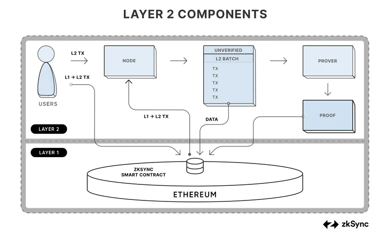 ZKsync Tokenomics Revamp: Utility vs. Revenue